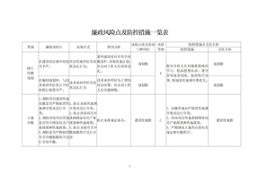 廉政风险点及防控措施一览表