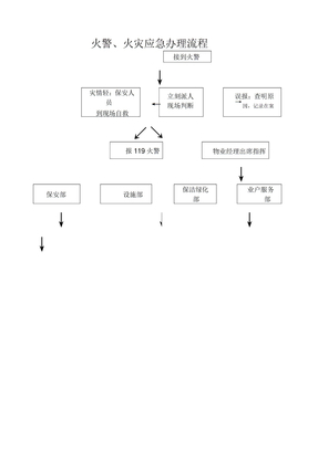 火警火灾应急处理流程