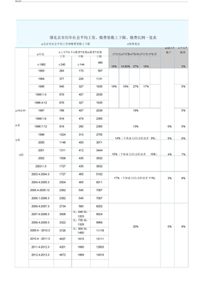 北京市历年社会平均工资