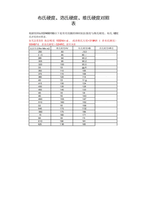 布氏硬度洛氏硬度维氏硬度对照表