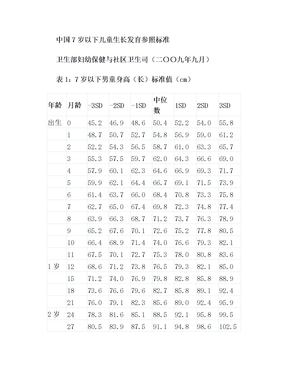 中国儿童身高体重标准表(1)