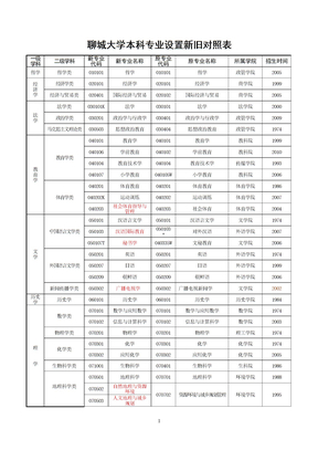 聊城大学本科专业设置新旧对照表