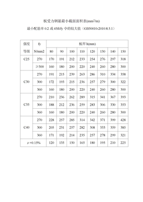 板受力钢筋最小截面面积表