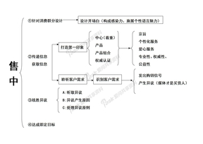 《电话营销手册》流程构架图aomenduchanbocai