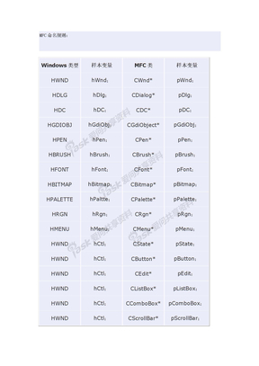 MFC命名规则
