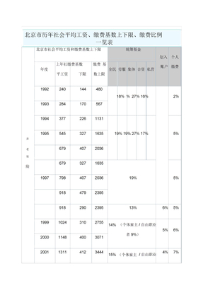 北京市历年社会平均工资