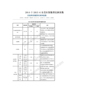 2014-7-2015-6东莞社保缴费比例基数