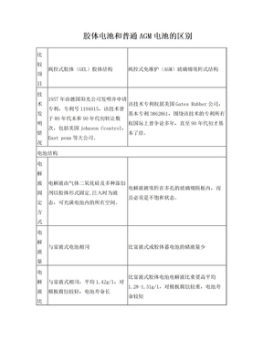 胶体电池和普通AGM电池的区别