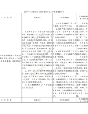 2009年三水区政府主要工作任务前三季度进展情况表