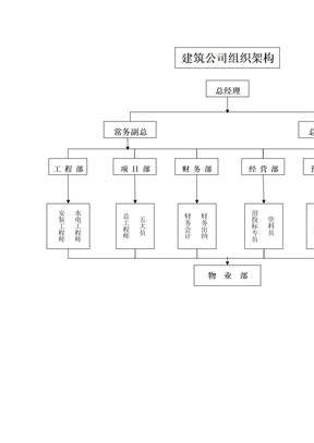 建筑公司组织架构