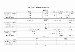 中考数学知识点分值分布