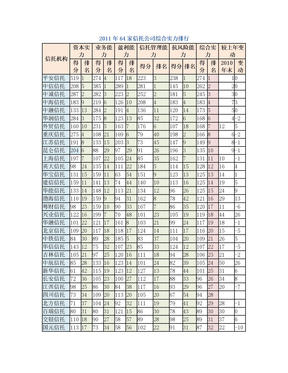 2011年度信托公司排名