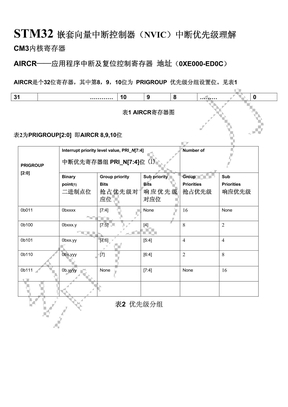 STM32嵌套向量中断控制器（NVIC）中断优先级理解