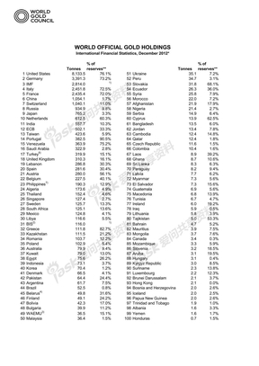 世界各国黄金储备（截至2012年12月）