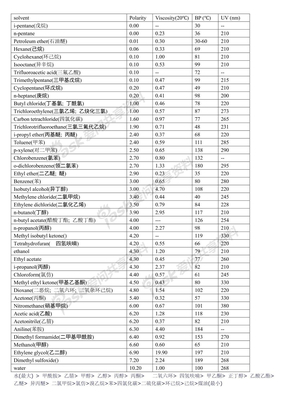 常用溶剂极性表