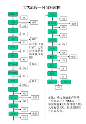 锂电池工艺流程时间