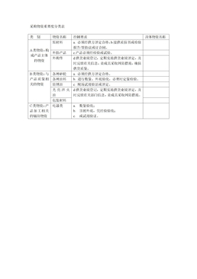 采购物资重要度分类表