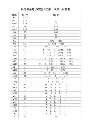 常用三角螺纹螺距（粗牙、细牙）对照表