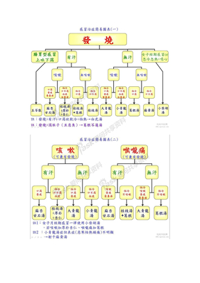 中医治疗各类感冒简易图表