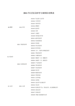 2011年公务员招考专业职位对照表