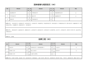 生物类各专业院校排名