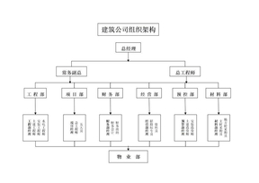 建筑公司组织架构