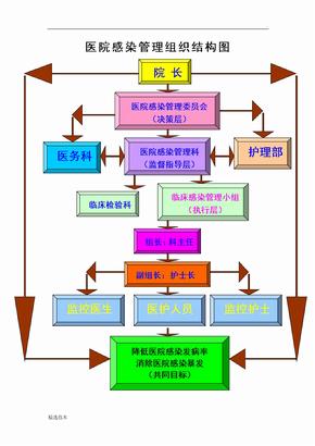 医院感染管理组织结构图9