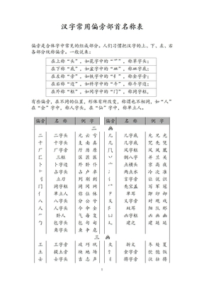 【尚视新品】汉字常用偏旁部首名称表