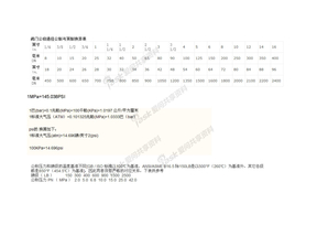 公称通径与英制对应表，公称压力与磅级对应表