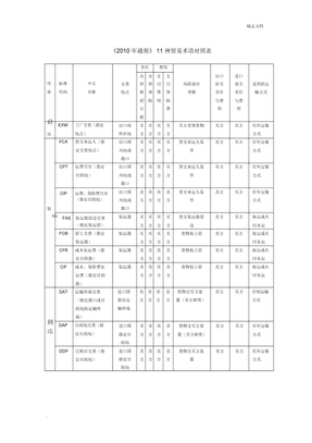 国际贸易实务《2010年通则》11种贸易术语对照表