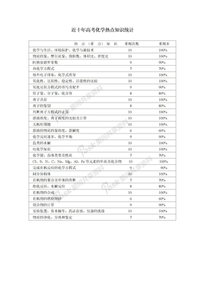 近十年高考化学热点知识