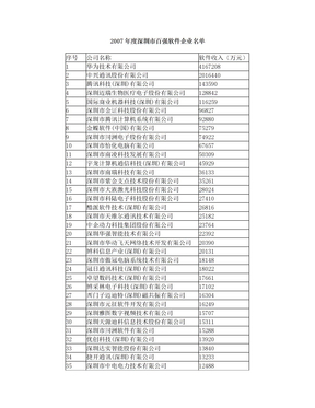 深圳市百强软件企业名单