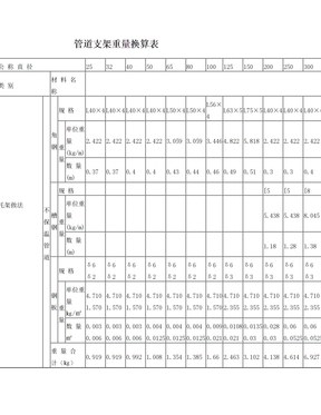 安装预算中各管道支架的重量图表