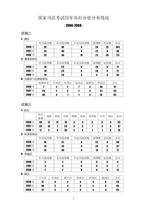 国家司法考试历年各科分值分布情况