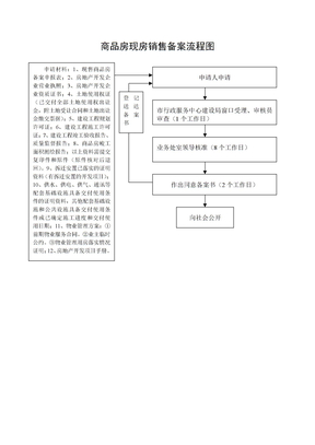 商品房现房销售备案流程图-1页-fsw