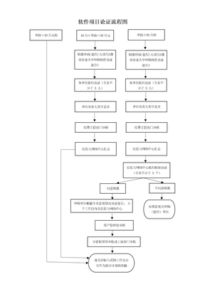 软件项目论证流程图