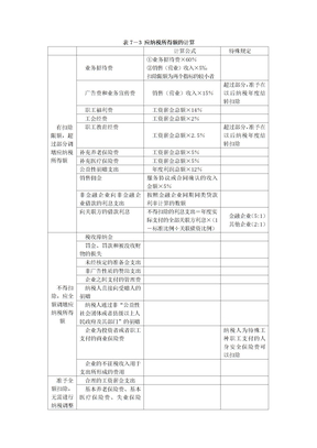 表7-3 应纳税所得额的计算