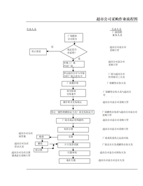 超市公司采购作业流程图