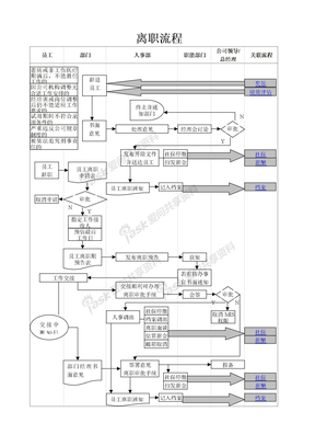 招聘体系2009招聘模块的各流程离职流程