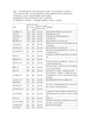 研究生公费情况