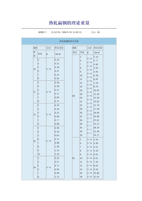 热轧扁钢的理论重量