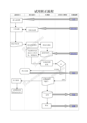 招聘体系2009招聘模块的各流程试用转正流程