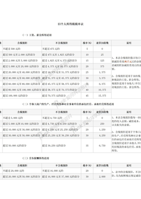 新旧个人所得税税率计算表