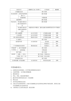 企业所得税扣除项目