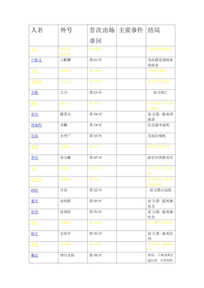 水浒传108好汉