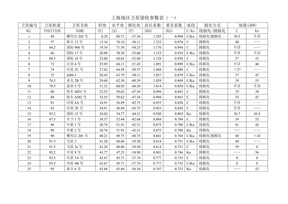 上海地区卫星接收参数表
