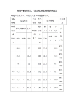 硬度单位换算表,布氏洛氏维氏硬度换算公式