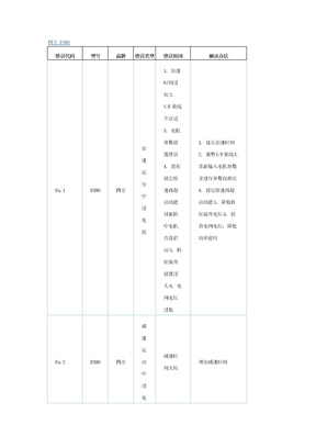 四方 E380变频器报警大全