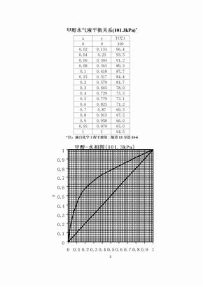 甲醇水气液平衡关系