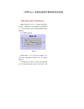 [资料]wps表格快速制作雅观图表的技能